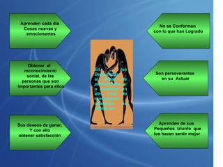 En  los Deportistas el deseo de perfeccionar y/o mantener un alto nivel de rendimiento deportivo, se refleja en: No se Con...