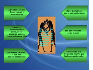 En  los Deportistas el deseo de perfeccionar y/o mantener un alto nivel de rendimiento deportivo, se refleja en: No se Conforman  con lo que han Logrado Son perseverantes  en su  Actuar Aprenden de sus Pequeños  triunfo  que los hacen sentir mejor Sus deseos de ganar,  Y con ello  obtener satisfacción  Obtener  el  reconocimiento social, de las  personas que son importantes para ellos Aprenden cada día  Cosas nuevas y emocionantes 