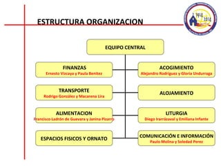 ESTRUCTURA ORGANIZACION EQUIPO CENTRAL FINANZAS Ernesto Vizcaya y Paula Benitez ACOGIMIENTO Alejandro Rodríguez y Gloria Undurraga TRANSPORTE Rodrigo González y Macarena Lira ALOJAMIENTO ALIMENTACION Francisco Ladrón de Guevara y Janina Pizarro LITURGIA Diego Irarrázaval y Emiliana Infante ESPACIOS FISICOS Y ORNATO COMUNICACIÓN E INFORMACIÓN Paulo Molina y Soledad Perez 