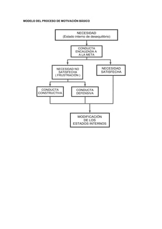 MODELO DEL PROCESO DE MOTIVACIÓN BÁSICO
 