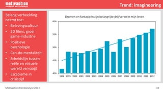 Motivaction trendanalyse 2013 10
Belang verbeelding
neemt toe:
• Belevingscultuur
• 3D films, groei
game-industrie
• Positieve
psychologie
• Can-do-mentaliteit
• Scheidslijn tussen
reële en virtuele
wereld vervaagt
• Escapisme in
crisistijd
Trend: imagineering
40%
45%
50%
55%
60%
1998 1999 2000 2001 2002 2003 2004 2005 2006 2007 2008 2009 2010 2011 2012
Dromen en fantasieën zijn belangrijke drijfveren in mijn leven
 