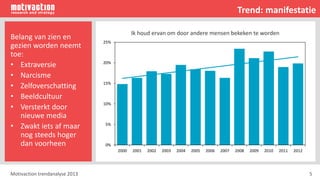 Motivaction trendanalyse 2013 5
Belang van zien en
gezien worden neemt
toe:
• Extraversie
• Narcisme
• Zelfoverschatting
• Beeldcultuur
• Versterkt door
nieuwe media
• Zwakt iets af maar
nog steeds hoger
dan voorheen
Trend: manifestatie
0%
5%
10%
15%
20%
25%
2000 2001 2002 2003 2004 2005 2006 2007 2008 2009 2010 2011 2012
Ik houd ervan om door andere mensen bekeken te worden
 