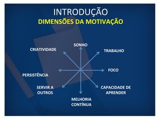 INTRODUÇÃO 
DIMENSÕES 
DA 
MOTIVAÇÃO 
CRIATIVIDADE 
SONHO 
TRABALHO 
FOCO 
CAPACIDADE 
DE 
APRENDER 
MELHORIA 
CONTÍNUA 
PERSISTÊNCIA 
SERVIR 
A 
OUTROS 
 