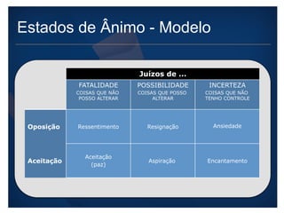 Estados de Ânimo - Modelo 
Juízos de ... 
FATALIDADE 
COISAS QUE NÃO 
POSSO ALTERAR 
POSSIBILIDADE 
COISAS QUE POSSO 
ALTERAR 
INCERTEZA 
COISAS QUE NÃO 
TENHO CONTROLE 
Oposição Ressentimento Resignação 
Ansiedade 
Aceitação Aceitação 
(paz) Aspiração Encantamento 
 