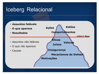 Iceberg Relacional 
Ações 
Estilos 
Comportamentos 
Éticas 
Valores 
Juízos 
Insegurança 
Mecanismos de Defesa 
Motivações 
• Assuntos faláveis 
• O que aparece 
• Resultados 
• Assuntos não faláveis 
• O que não aparece 
• Causas 
Linha d`Água 
 
