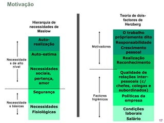 17
Auto-
realização
Auto-estima
Necessidades
sociais,
pertença,
amor
Segurança
Necessidades
Fisiológicas
O trabalho
própriamente dito
Responsabilidade
Crescimento
pessoal
Realização
Reconhecimento
Qualidade de
relações inter-
pessoais (c/
chefes, colegas e
subordinados)
Políticas da
empresa
Condições
laborais
Salário
Hierarquia de
necessidades de
Maslow
Teoria de dois-
factores de
Herzberg
Factores
higiénicos
Motivadores
Necessidade
s básicas
Necessidade
s de alto
nível
Motivação
 