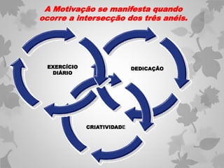 A Motivação se manifesta quando
ocorre a intersecção dos três anéis.
EXERCÍCIO
DIÁRIO
DEDICAÇÃO
CRIATIVIDADE
 