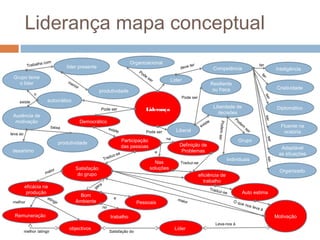 Liderança mapa conceptual
                  a co   m                                                             Organizacional
           Trabalh                     líder presente                                                                            ter                                                             ter
                                                                                                                       deve                        Competência                                                Inteligência
                                                                                           Po
                                                                                              d   es
 Grupo teme




                                                                                                                                                                                                  te
                                                                                                       er         Líder




                                                                                                                                                                                                     r
   o líder                              me
                                             no                                                                                                   Resiliente
                                               r
                                                                                                                                                   ou fraca                                                   Criatividade
                                                           produtividade
               o




                                                                                                                                                                                                       se r
                                                                                                                          Pode ser
     existe            autocrático
                                                                                                                                                   Liberdade de                                                Diplomático
                                                               Pode ser                           Liderança
                                                                                                                                                     decisões
 Ausência de




                                                                                                                                                                                                       ser
                                                                                                                                                                     Po
  motivação                                        Democrático                                                                            is t
                                                                                                                                              e                        de




                                                                                                                                                     Podem se
                            baixa                                       exis
                                                                                                                                        ex                                  m
                                                                                                                                                                                se                              Fluente na
                                                                               te                 Pode ser           Liberal                                                         r                           oratória
leva ao




                                                                                                                                                                                                        ser
                                                                                                                na
                                                                                    Participação                                                                       Grupo




                                                                                                                                                              r
                                    produtividade                                                                      Definição de
                                                                                    das pessoas                                                                                                                 Adaptável
 desanimo                                                                                                   e           Problemas
                                                                             -se                                                                                                                               as situações
                                                                         du z
                                                                   Tra                                                                                            Individuais




                                                                                                                                                                                                        ser
                                                                                                         Nas           Traduz-se
                                              Satisfação                                               soluções
                      ma
                        ior                                                                                                                                                                                     Organizado
                                               do grupo                                                                                eficiência de
                                                                                                                                          trabalho
          eficácia na                                         ra
                                                         ge                                                                                   Tradu
           produção                                                                                                                                 z    -se                Auto estima
                       atin
                                                Bom
                                                                           e                                          maio
 melhor                       gir             Ambiente                                    Pessoais                           r                                       O qu
                                                                                                                                                                         e no
                                                                   no                                                                                                                    s lev
                                                                                                                                                                                                 aà
  Remuneração                                                            trabalho                                                                                                                             Motivação
                                                                                                                                                    Leva-nos à
                                         objectivos                                                                  Líder
          melhor /atingir                                                Satisfação do
 