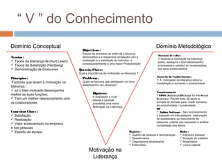“ V ” do Conhecimento
Domínio Conceptual                                                                               Domínio Metodológico
                                          Objectivos :
                                          Estudo do processo do estilo de Liderança
                                                                                                  Asserção de valor :
Teorias :                                 democrático e a respectiva correlação com a
                                                                                                   Quando a motivação na liderança
 Teoria da liderança de (Kurt Lewin)     motivação e a satisfação do individuo e
                                                                                                  existe, assegura o bom desempenho
 Teoria da Satisfação (Herzberg)         consequentemente a uma maior Produtividade
                                                                                                  empresarial e satisfaz as necessidades
 Demonstração de Graicunas             Questão Chave:                                            dos seus colaboradores
                                        Qual a importância da motivação na liderança ?
                                                                                                 Asserção do Conhecimento :
Princípios :                              Problema :                                              A motivação na liderança reduz a
 Factores que levam à motivação na        Quais os factores que satisfazem um bom
                                                                                                 insatisfação e aumenta a produtividade
                                          desempenho na Liderança?
liderança :
 só o líder motivado desempenha
                                                  Hipótese:                                      Transformação:
melhor as suas funções;                                                                          SPSS (Statistical Package for the Social
                                                  A realização a nível
 Tem um melhor relacionamento com                                                               Sciences), Pacote este, de apoio a
                                                  laboral e pessoal
os colaboradores.                                                                                tomada de decisão para medir aumento
                                                  possibilita uma maior
                                                                                                 de produtividade / lucratividade.
                                                  Motivação na Liderança
                                                                                                 OU
Conceitos Chave :                                                                                 Sphinx Software - Seu funcionamento
 Satisfação                                                                                     é baseado em três estágios: elaboração
 Realização                                                                                     do questionário ou instrumento de
                                                                                                 pesquisa, colecta das respostas e análise
 Valor acrescentado na empresa
                                                                                                 consolidada dos dados.
e nas pessoas
 Espirito de equipa                                                          Registos :                           Dados :
                                                                               Quadro de pessoal e remuneração     Estrutura pessoal
                                                                               Questionários                       Duração do trabalho
                                                                               Organigrama empresarial             Absentismo
                                                                               Entrevistas                         Leque salarial

                                               Motivação na
                                                Liderança
 