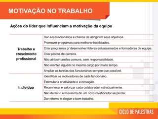 MOTIVAÇÃO NO TRABALHO
Ações do líder que influenciam a motivação da equipe
Trabalho e
crescimento
profissional
Dar aos funcionários a chance de atingirem seus objetivos.
Promover programas para melhorar habilidades.
Criar programas p/ desenvolver líderes entusiasmados e formadores de equipe.
Criar planos de carreira.
Não atribuir tarefas comuns, sem responsabilidade.
Não manter alguém no mesmo cargo por muito tempo.
Ampliar as tarefas dos funcionários sempre que possível.
Indivíduo
Identificar os motivadores de cada funcionário.
Estimular a criatividade e a inovação.
Reconhecer e valorizar cada colaborador individualmente.
Não deixar o entusiasmo de um novo colaborador se perder.
Dar retorno e elogiar o bom trabalho.
 