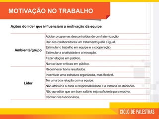 MOTIVAÇÃO NO TRABALHO
Ações do líder que influenciam a motivação da equipe
Ambiente/grupo
Adotar programas descontraídos de confraternização.
Dar aos colaboradores um tratamento justo e igual.
Estimular o trabalho em equipe e a cooperação.
Estimular a criatividade e a inovação.
Fazer elogios em público.
Nunca fazer críticas em público.
Líder
Reconhecer bons resultados.
Incentivar uma estrutura organizada, mas flexível.
Ter uma boa relação com a equipe.
Não atribuir a si toda a responsabilidade e a tomada de decisões.
Não acreditar que um bom salário seja suficiente para motivar.
Confiar nos funcionários.
 