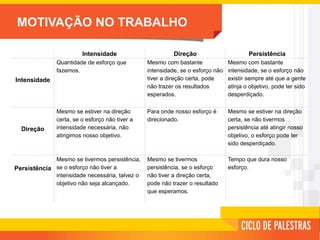 MOTIVAÇÃO NO TRABALHO
Intensidade Direção Persistência
Intensidade
Quantidade de esforço que
fazemos.
Mesmo com bastante
intensidade, se o esforço não
tiver a direção certa, pode
não trazer os resultados
esperados.
Mesmo com bastante
intensidade, se o esforço não
existir sempre até que a gente
atinja o objetivo, pode ter sido
desperdiçado.
Direção
Mesmo se estiver na direção
certa, se o esforço não tiver a
intensidade necessária, não
atingimos nosso objetivo.
Para onde nosso esforço é
direcionado.
Mesmo se estiver na direção
certa, se não tivermos
persistência até atingir nosso
objetivo, o esforço pode ter
sido desperdiçado.
Persistência
Mesmo se tivermos persistência,
se o esforço não tiver a
intensidade necessária, talvez o
objetivo não seja alcançado.
Mesmo se tivermos
persistência, se o esforço
não tiver a direção certa,
pode não trazer o resultado
que esperamos.
Tempo que dura nosso
esforço.
 