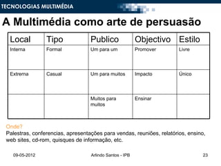 TECNOLOGIAS MULTIMÉDIA


A Multimédia como arte de persuasão
  Local          Tipo              Publico                Objectivo Estilo
  Interna        Formal            Um para um             Promover     Livre




  Extrerna       Casual            Um para muitos         Impacto      Único




                                   Muitos para            Ensinar
                                   muitos



 Onde?
 Palestras, conferencias, apresentações para vendas, reuniões, relatórios, ensino,
 web sites, cd-rom, quisques de informação, etc.

   09-05-2012                      Arlindo Santos - IPB                          23
 