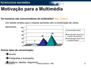 TECNOLOGIAS MULTIMÉDIA


Motivação para a Multimédia
Os humanos são comunicadores de multimédia? São. Como?
   Um estudo revelou que o impacto aumenta com a combinação de vários
   elementos...   100
                                                           comunicação verbal
                   80
                                                 55        comunicação vocal (com
                   60
                                       38                  emoção nas palavras)
                   40                                      comunicação visual (com
                                                           emoções fisicas)
                   20
                                7

                    0


Outros tipos de comunicação:
   escrita
   Fotografias e ilustrações
   Gráficos, tabelas, diagramasArlindo Santos - IPB
   09-05-2012                                                                        9
 