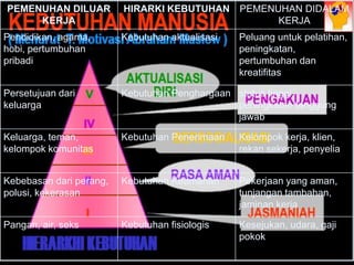 PEMENUHAN DILUAR         HIRARKI KEBUTUHAN       PEMENUHAN DIDALAM
     KERJA                                             KERJA
Pendidikan, agama,       Kebutuhan aktualisasi   Peluang untuk pelatihan,
hobi, pertumbuhan                                peningkatan,
pribadi                                          pertumbuhan dan
                                                 kreatifitas

Persetujuan dari         Kebutuhan Penghargaan status tinggi,
keluarga                                       peningkatan tanggung
                                               jawab

Keluarga, teman,         Kebutuhan Penerimaan    Kelompok kerja, klien,
kelompok komunitas                               rekan sekerja, penyelia


Kebebasan dari perang,   Kebutuhan Keamanan      Pekerjaan yang aman,
polusi, kekerasan                                tunjangan tambahan,
                                                 jaminan kerja

Pangan, air, seks        Kebutuhan fisiologis    Kesejukan, udara, gaji
                                                 pokok
 