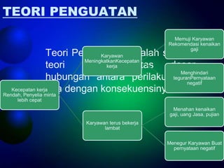 TEORI PENGUATAN
                                                   Memuji Karyawan
                                                 Rekomendasi kenaikan
                                                         gaji
                 Teori Penguatan : adalah sebuah
                               Karyawan
                         MeningkatkanKecepatan
                 teori   motivasikerja      atas dasar
                                                   Menghindari
                 hubungan antara perilaku teguranPernyataan
                                                  yang
                                                     negatif
                 ada dengan konsekuensinya
   Kecepatan kerja
Rendah, Penyelia minta
    lebih cepat
                                                   Menahan kenaikan
                                                  gaji, uang Jasa, pujian
                        Karyawan terus bekerja
                               lambat


                                                 Menegur Karyawan Buat
                                                   pernyataan negatif
 