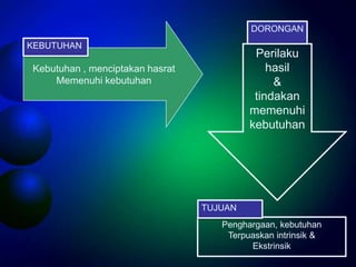 DORONGAN
KEBUTUHAN
                                           Perilaku
Kebutuhan , menciptakan hasrat                hasil
    Memenuhi kebutuhan                         &
                                           tindakan
                                          memenuhi
                                          kebutuhan




                                 TUJUAN
                                    Penghargaan, kebutuhan
                                     Terpuaskan intrinsik &
                                          Ekstrinsik
 