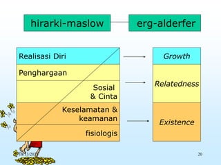 hirarki-maslow erg-alderfer
Realisasi Diri Growth
Penghargaan
Sosial
& Cinta
Keselamatan &
keamanan
fisiologis
Relatedness
Existence
10/13/2023 20
 