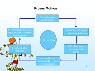 Proses Motivasi
1. Kebutuhan yang
tidak terpenuhi
2. Mencari jalan untuk
memenuhi kebutuhan
3. Perilaku yang
berorientasi pada
tujuan
4. Hasil karya
(evaluasi dari tujuan
yang tercapai)
5. Imbalan atau
hukuman
6. Kebutuhan yang tidak
dipenuhi dinilai kembali
oleh karyawan
Karyawan
10/13/2023 5
 