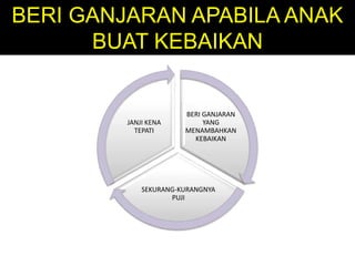 BERI GANJARAN APABILA ANAK
BUAT KEBAIKAN
BERI GANJARAN
YANG
MENAMBAHKAN
KEBAIKAN
SEKURANG-KURANGNYA
PUJI
JANJI KENA
TEPATI
 