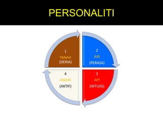 PERSONALITI
2
AIR
(PERASA)
3
API
(INTUISI)
4
ANGIN
(AKTIF)
1
TANAH
(DERIA)
 