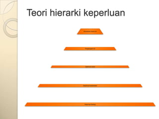 Teori hierarki keperluan
             Pencapaian hasrat diri




               Penghargaan diri




                keperluan sosial




             Keperluan keselamatan




               Keperluan fisiologi
 