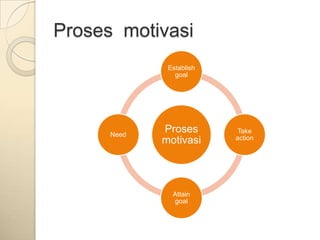 Proses motivasi
              Establish
                goal




      Need
             Proses        Take
             motivasi     action




               Attain
               goal
 