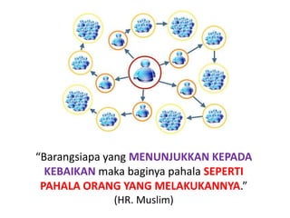 “Barangsiapa yang MENUNJUKKAN KEPADA
  KEBAIKAN maka baginya pahala SEPERTI
 PAHALA ORANG YANG MELAKUKANNYA.”
             (HR. Muslim)
 