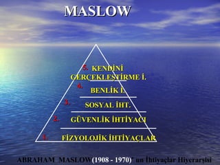 MASLOW GÜVENLİK İHTİYACI ABRAHAM  MASLOW (1908 - 1970) ’ un İhtiyaçlar Hiyerarşisi FİZYOLOJİK İHTİYAÇLAR SOSYAL İHT. BENLİK İ. KENDİNİ  GERÇEKLEŞTİRME İ. 1. 2. 3. 4. 5. 