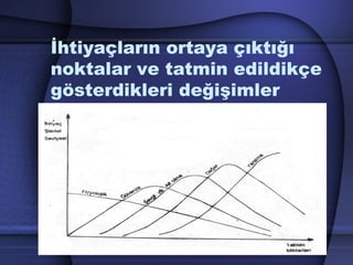 İhtiyaçların ortaya çıktığı
noktalar ve tatmin edildikçe
gösterdikleri değişimler
 
