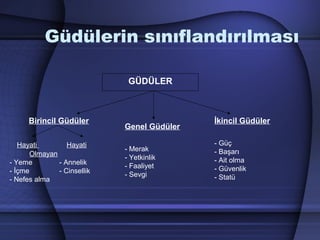 Güdülerin sınıflandırılması
GÜDÜLER
Birincil Güdüler
Genel Güdüler
İkincil Güdüler
Hayati Hayati
Olmayan
- Yeme - Annelik
- İçme - Cinsellik
- Nefes alma
- Merak
- Yetkinlik
- Faaliyet
- Sevgi
- Güç
- Başarı
- Ait olma
- Güvenlik
- Statü
 