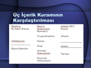 Üç İçerik Kuramının
Karşılaştırılması
 