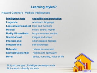 Learning styles?
Howard Gardner’s Multiple Intelligences
intelligence type
Linguistic

capability and perception
words and language

Logical-Mathematical logic and numbers
Musical

music, sound, rhythm

Bodily-Kinaesthetic

body movement control

Spatial-Visual

images and space

Interpersonal

other people's feelings

Intrapersonal

self-awareness

Naturalist

natural environment

Spiritual/Existential

religion and spirituality

Moral

ethics, humanity, value of life

Not just one type of intelligence-always a mix
Not a way to classify students
Powerpoint Templates

Page 12

 