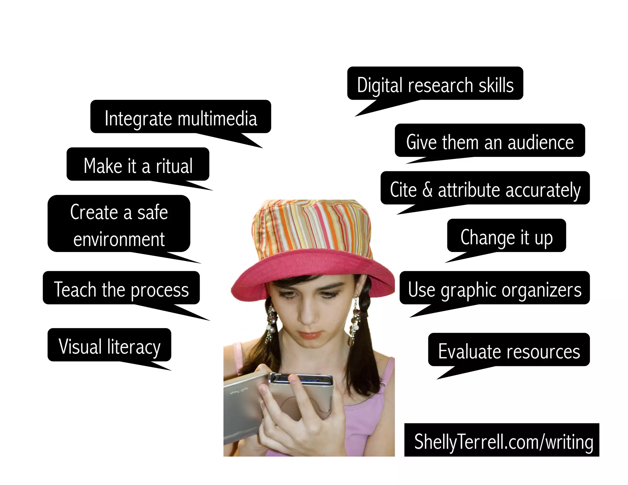 Teach the process
Create a safe
environment
Make it a ritual
Integrate multimedia
Give them an audience
Change it up
Cite & attribute accurately
Use graphic organizers
Evaluate resourcesVisual literacy
Digital research skills
ShellyTerrell.com/writing
 