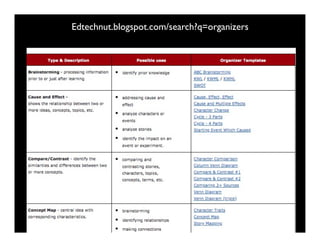 Edtechnut.blogspot.com/search?q=organizers
 