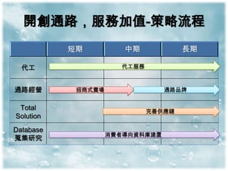 開創通路，服務加值-策略流程
           短期          中期             長期

  代工                   代工服務



通路經營        招商式賣場                通路品牌


 Total                        完善供應鏈
Solution
Database
                    消費者導向資料庫建置
蒐集研究
 