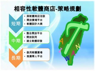 相容性軟體商店-策略規劃
     • 與軟體商店洽談
     • 開放賣場平台
短期   • 軟體設計大獎


     • 整合開放平台
     • 開放試用
中期   • 建立軟體研發



     • 啟用軟體賣場
     • 推廣華人平台
長期
 