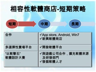 相容性軟體商店-短期策略

短期         中期                 長期

合作         App store, Android, Win7
           新興軟體商店

多選擇性賣場平台   開發軟體平台
“以軟擊石”     與遊戲公司合作，擴充軟體來源
軟體設計大賽      及研發部門
           發掘軟體人才
 