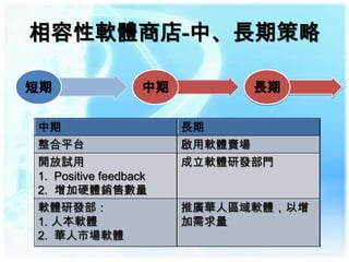 相容性軟體商店-中、長期策略

短期                 中期         長期

中期                      長期
整合平台                    啟用軟體賣場
開放試用                    成立軟體研發部門
1. Positive feedback
2. 增加硬體銷售數量
軟體研發部：                  推廣華人區域軟體，以增
1. 人本軟體                 加需求量
2. 華人市場軟體
 
