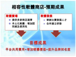相容性軟體商店-預期成果
軟體賣場          軟體發展
  提供多家商店選擇     舉辦比賽發掘人才
  本土化軟體：增加認    合作建立研發
  同感及使用性
 