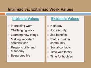 Intrinsic vs. Extrinsic Work Values
Intrinsic Values
 Interesting work
 Challenging work
 Learning new things
 Making important
contributions
 Responsibility and
autonomy
 Being creative
Extrinsic Values
 High pay
 Job security
 Job benefits
 Status in wider
community
 Social contacts
 Time with family
 Time for hobbies
 