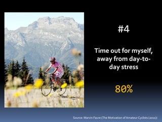 #4
Time out for myself,
away from day-to-
day stress
80%
Source: Marvin Faure (The Motivation of Amateur Cyclists (2011))
 