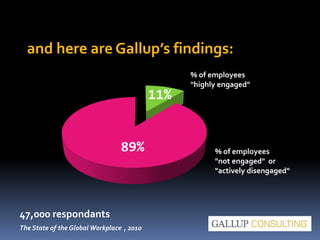 and here are Gallup’s findings:
47,000 respondants
The State of the Global Workplace , 2010
% of employees
"highly engaged...