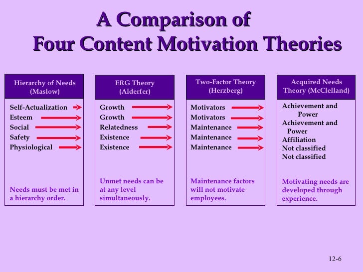 theories of motivation
