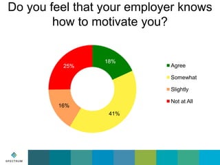 Do you feel that your employer knows
how to motivate you?

25%

18%

Agree

Somewhat
Slightly
Not at All

16%
41%

 