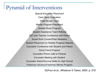 Special Education Placement
Case Study Evaluation
Child Review Team
Mentor Program Placement
Guided Study Program
Student Assistance Team Referral
SST and Teacher Conference with Parent
Social Work Contact/Peer Mediation
Student Placement on Weekly Progress Reports
Counselor Conference with Student and Parent
Good Friend Program
Counselor Phone Calls to Parents
Counselor Meeting with Student
Counselor Watch/Survival Skills for High School
Freshman Advisory/Freshman Mentor Program
Pyramid of Interventions
DuFour et al., Whatever It Takes, 2004. p. 210
 