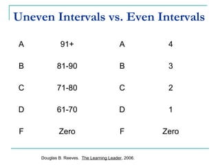 Uneven Intervals vs. Even Intervals
A 91+
B 81-90
C 71-80
D 61-70
F Zero
Douglas B. Reeves. The Learning Leader, 2006.
A 4
B 3
C 2
D 1
F Zero
 