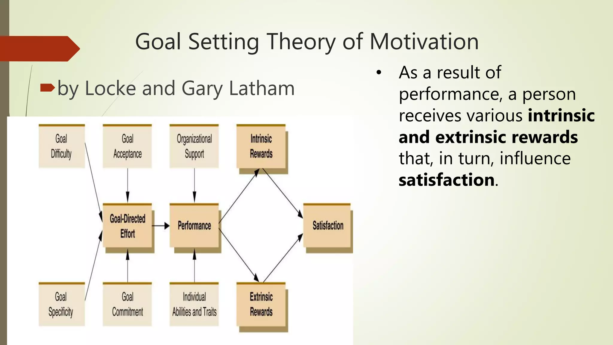 Goal Setting Theory of Motivation
by Locke and Gary Latham
• As a result of
performance, a person
receives various intrinsic
and extrinsic rewards
that, in turn, influence
satisfaction.
 