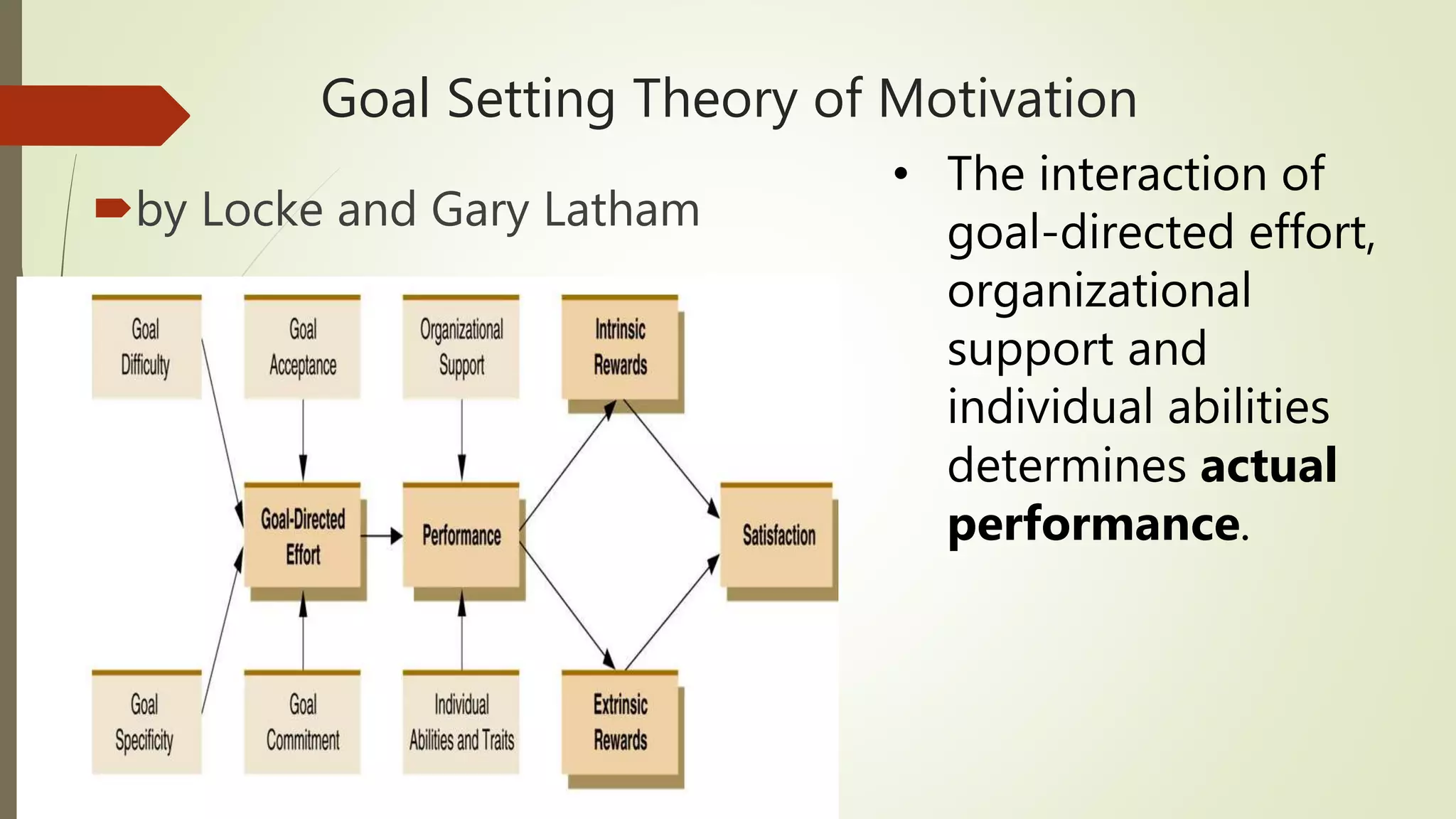 Goal Setting Theory of Motivation
by Locke and Gary Latham
• The interaction of
goal-directed effort,
organizational
support and
individual abilities
determines actual
performance.
 