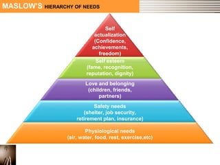MASLOW’S HIERARCHY OF NEEDS 
Self 
actualization 
(Confidence, 
achievements, 
freedom) 
Self esteem 
(fame, recognition, 
reputation, dignity) 
Love and belonging 
(children, friends, 
partners) 
Safety needs 
(shelter, job security, 
retirement plan, insurance) 
Physiological needs 
(air, water, food, rest, exercise,etc) 
 